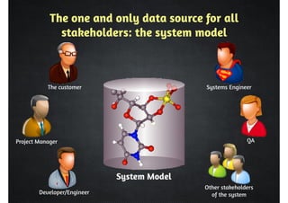 The one and only data source for all 
stakeholders: the system model 
Project Manager QA 
System Model 
Systems Engineer 
The customer 
Developer/Engineer 
Other stakeholders 
of the system 
 