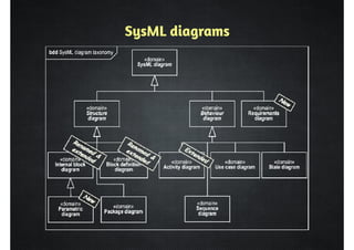 SysML diagrams 
 