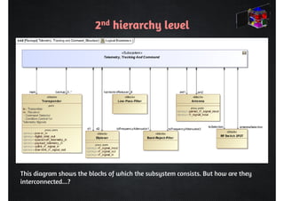 2nd hierarchy level 
This diagram shows the blocks of which the subsystem consists. But how are they 
interconnected...? 
 