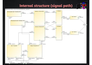 Internal structure (signal path) 
 