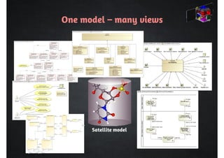 One model – many views 
Satellite model 
 