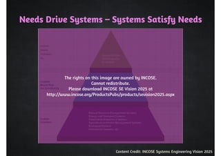 Needs Drive Systems – Systems Satisfy Needs 
The rights on this image are owned by INCOSE. 
Cannot redistribute. 
Please download INCOSE SE Vision 2025 at 
http://www.incose.org/ProductsPubs/products/sevision2025.aspx 
Content Credit: INCOSE Systems Engineering Vision 2025 
 