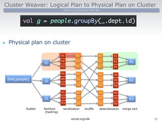 Cluster Weaver: Logical Plan to Physical Plan on Cluster 
Weaving Dataflows with Silk 
l Physical plan on cluster 
xerial.org/silk10 
I1 
I2 
I3 
P1 
P2 
P3 
P1 
P2 
P3 
P1 
P2 
P3 
S1 
S2 
S3 
S1 
S2 
S3 
S1 
S2 
S3 
R1 
S1 
S1 
S1 
S2 
S2 
S2 
S3 
S3 
S3 
P1 
P1 
P1 
P2 
P2 
P2 
P3 
P3 
P3 
R2 
R3 
Partition 
(hashing) 
serializationshuffledeserializationmerge sort 
Silk[people] 
Scatter 
 
