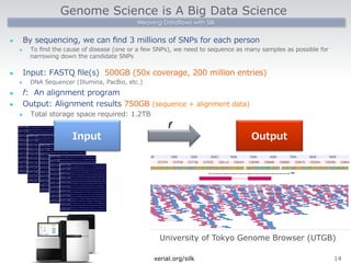Genome Science is A Big Data Science 
Weaving Dataflows with Silk 
l By sequencing, we can find 3 millions of SNPs for each person 
l To find the cause of disease (one or a few SNPs), we need to sequence as many samples as possible for 
narrowing down the candidate SNPs 
 
l Input: FASTQ file(s) 500GB (50x coverage, 200 million entries) 
l DNA Sequencer (Illumina, PacBio, etc.) 
l f: An alignment program 
l Output: Alignment results 750GB (sequence + alignment data) 
l Total storage space required: 1.2TB  
Output 
f 
Input 
University of Tokyo Genome Browser (UTGB) 
xerial.org/silk14 
 