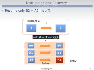 Distribution and Recovery 
Weaving Dataflows with Silk 
l Resume only B2 = A2.map(f) 
xerial.org/silk19 
A0 
A1 
A2 
B1 
B2 
f 
B0 
Failure! 
A 
B 
f 
a 
Program v1 
Retry 
 