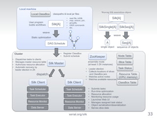 Silk[A] 
Weaving Silk materializes objects 
Resource Table 
(CPU, memory) 
User program 
builds workflows 
Static optimization 
DAG Schedule 
• read file, toSilk 
• map, reduce, join, 
• groupBy 
• UNIX commands 
• etc. 
• Register ClassBox 
• Submit schedule 
Silk Master 
dispatch 
Silk Client 
ZooKeeper 
Node Table 
Slice Table 
Task Scheduler 
Task Status 
Task Executor 
Resource Monitor 
Silk Client 
Task Scheduler 
Task Executor 
Resource Monitor 
ensemble mode 
(at least 3 ZK instances) 
• Leader election 
• Collects locations of slices 
and ClassBox jars 
• Watches active nodes 
• Watches available resources 
• Submits tasks 
• Run-time optimization 
• Resource allocation 
• Monitoring resource usage 
• Launches Web UI 
• Manages assigned task status 
• Object serialization/deserialization 
• Serves slice data 
Local ClassBox 
classpaths  local jar files 
ClassBox Table 
weave 
• Dispatches tasks to clients 
• Manages master resource table 
• Authorizes resource allocation 
• Automatic recovery by 
leader election in ZK 
Data Server 
Data Server 
Silk[A] 
SilkSingle[A] SilkSeq[A] 
weave 
A 
single object 
Seq[A] 
sequence of objects 
Local machine 
Cluster 
xerial.org/silk33 
 