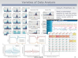 Varieties of Data Analysis 
Weaving Dataflows with Silk 
Using R, JFreeChart, etc. 
Need a automated 
pipeline to redo the entire 
analysis for answering the 
paper review within a 
month. 
xerial.org/silk35 
 