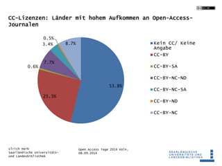 CC-Lizenzen: Länder mit hohem Aufkommen an Open-Access- 
Journalen 
Open Access Tage 2014 Köln, 
08.09.2014 
0.5% 
3.4% 
U...