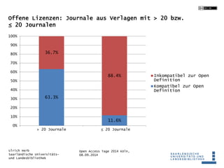 Offene Lizenzen: Journale aus Verlagen mit > 20 bzw. 
≤ 20 Journalen 
Open Access Tage 2014 Köln, 
08.09.2014 
63.3% 
100%...