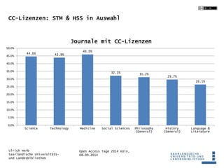 CC-Lizenzen: STM & HSS in Auswahl 
Open Access Tage 2014 Köln, 
08.09.2014 
44.6% 43.9% 
50.0% 
45.0% 
40.0% 
35.0% 
30.0%...