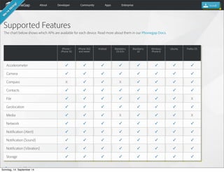 AlleRechteliegenbeiPeterHecker.Vervielfältigungistnichterlaubt.
iPhone /iPhone /
iPhone 3GiPhone 3G
AccelerometerAccelerometer ✓✓
CameraCamera ✓✓
CompassCompass XXXX
ContactsContacts ✓✓
FileFile ✓✓
GeolocationGeolocation ✓✓
MediaMedia ✓✓
NetworkNetwork ✓✓
Notification (Alert)Notification (Alert) ✓✓
Notification (Sound)Notification (Sound) ✓✓
Notification (Vibration)Notification (Vibration) ✓✓
StorageStorage ✓✓
iPhone 3GSiPhone 3GS
and newerand newer
✓✓
✓✓
✓✓
✓✓
✓✓
✓✓
✓✓
✓✓
✓✓
✓✓
✓✓
✓✓
AndroidAndroid
✓✓
✓✓
✓✓
✓✓
✓✓
✓✓
✓✓
✓✓
✓✓
✓✓
✓✓
✓✓
BlackberryBlackberry
OS 6.0+OS 6.0+
✓✓
✓✓
XXXX
✓✓
✓✓
✓✓
XXXX
✓✓
✓✓
✓✓
✓✓
✓✓
BlackberryBlackberry
1010
✓✓
✓✓
✓✓
✓✓
✓✓
✓✓
✓✓
✓✓
✓✓
✓✓
✓✓
✓✓
WindowsWindows
Phone 8Phone 8
✓✓
✓✓
✓✓
✓✓
✓✓
✓✓
✓✓
✓✓
✓✓
✓✓
✓✓
✓✓
UbuntuUbuntu
✓✓
✓✓
✓✓
✓✓
✓✓
✓✓
✓✓
✓✓
✓✓
✓✓
✓✓
✓✓
Firefox OSFirefox OS
✓✓
✓✓
✓✓
✓✓
XXXX
✓✓
XXXX
✓✓
✓✓
✓✓
✓✓
✓✓
Supported Features
The chart below shows which APIs are available for each device. Read more about them in our Phonegap Docs.
✓ - supported feature
AboutAbout DeveloperDeveloper CommunityCommunity AppsApps EnterpriseEnterprise  InstallInstall
W
e're
H
iring!
Sonntag, 14. September 14
 