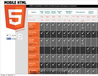 AlleRechteliegenbeiPeterHecker.Vervielfältigungistnichterlaubt.
HTML5 compatibility on mobile and tablet browsers with testing on real devices
Feature
Safari
iOS
Android
Browser
Google
Chrome
Amazon
Silk
BlackBerry
Browser
Nokia Browser
Internet
Explorer
O
M
Platform iPhone,
iPad
Phones &
Tablet
Android
4.0+
Kindle
Fire
Phones Tablet MeeGo
- N9
Symbian Windows
Phone
Windows
8.x
A
S
Versions tested 3.2 to
7.0
1.5 to 4.3 18 to 33b 1.0 to 2.0 5.0 to
7.1
10 to
10.2b
1.0 to
2.1
1.2 ^3 to
BelleFP2
9 to 10 10 to 11 1
Application
Cache
W3C API
Offline package
installation.
2.1+ 6.0+ Belle
FP2+
10+
Web storage
W3C API
Persistent and session
storage.
2.0+ 6.0+ Belle
FP2+
Web SQL
storage
W3C API (inactive)
Persistent SQLite
storage.
2.0+ 6.0+ Belle
FP2+
IndexedDB
W3C API
Agnostic database
system (replacement
for Web SQL)
2.0+ 10+
Geolocation
W3C API
Geolocation & tracking
using GPS, cells or Wi-
Fi.
2.0+ 2.0+ 6.0+ Belle+
Multimedia
W3C API
Video & Audio Players
2.3+ 7.0+ Belle+
Web Workers
W3C API
Threading and
background process
5.0+ 2.0+ 6.0+ 10+
TweetTweet
6,249 3.5043.7k
LikeLike
http://mobilehtml5.org/Sonntag, 14. September 14
 