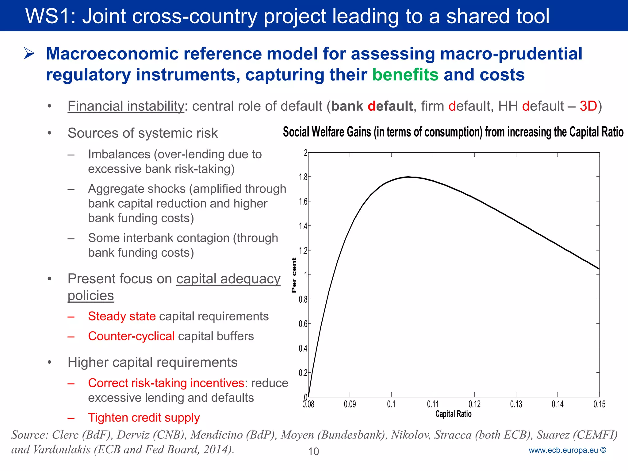 Rubric 
www.ecb.europa.eu © 
• 
Financial instability: central role of default (bank default, firm default, HH default – 3D) 
• 
Sources of systemic risk 
WS1: Joint cross-country project leading to a shared tool 
 
Macroeconomic reference model for assessing macro-prudential regulatory instruments, capturing their benefits and costs 
10 
– 
Imbalances (over-lending due to excessive bank risk-taking) 
– 
Aggregate shocks (amplified through bank capital reduction and higher bank funding costs) 
– 
Some interbank contagion (through bank funding costs) 
• 
Present focus on capital adequacy policies 
– 
Steady state capital requirements 
– 
Counter-cyclical capital buffers 
• 
Higher capital requirements 
– 
Correct risk-taking incentives: reduce excessive lending and defaults 
– 
Tighten credit supply 
Source: Clerc (BdF), Derviz (CNB), Mendicino (BdP), Moyen (Bundesbank), Nikolov, Stracca (both ECB), Suarez (CEMFI) and Vardoulakis (ECB and Fed Board, 2014). 
0.080.090.10.110.120.130.140.1500.20.40.60.811.21.41.61.82Social Welfare Gains (in terms of consumption) from increasing the Capital RatioCapital Ratio Per cent  