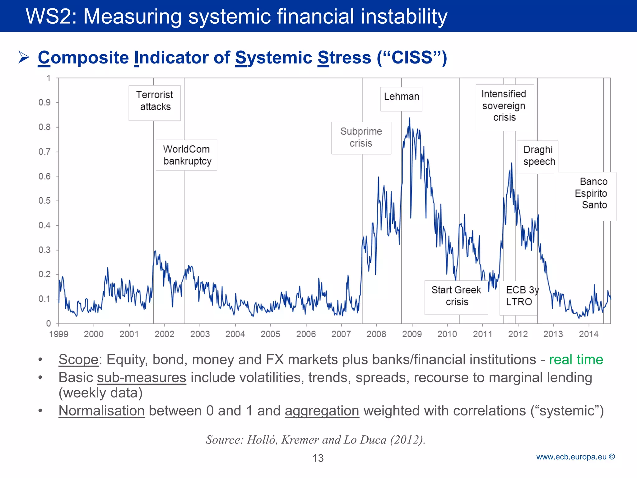 Rubric 
www.ecb.europa.eu © 
 
Composite Indicator of Systemic Stress (“CISS”) 
• 
Scope: Equity, bond, money and FX markets plus banks/financial institutions - real time 
• 
Basic sub-measures include volatilities, trends, spreads, recourse to marginal lending (weekly data) 
• 
Normalisation between 0 and 1 and aggregation weighted with correlations (“systemic”) 
WS2: Measuring systemic financial instability 
13 
Source: Holló, Kremer and Lo Duca (2012).  