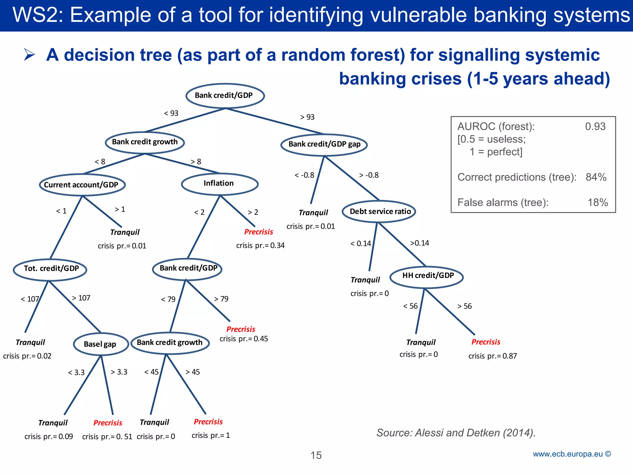 Rubric 
www.ecb.europa.eu © 
WS2: Example of a tool for identifying vulnerable banking systems 
 
A decision tree (as part of a random forest) for signalling systemic banking crises (1-5 years ahead) 
15 
Source: Alessi and Detken (2014). 
Precrisiscrisis pr.= 0. 51Bank credit/GDPBank credit/GDP gapTranquilcrisis pr.= 0.02 < 107> 93Precrisiscrisis pr.= 0.45HH credit/GDPPrecrisiscrisis pr.= 1< 79Tranquilcrisis pr.= 0 < -0.8< 0.14>0.14Debt service ratio> -0.8< 56Precrisiscrisis pr.= 0.87 Tranquilcrisis pr.= 0 > 56Tranquilcrisis pr.= 0.01Bank credit growth< 8> 8Tranquilcrisis pr.= 0.01Current account/GDP< 1> 107> 1Tot. credit/GDP< 93Basel gap< 3.3> 3.3Tranquilcrisis pr.= 0.09Precrisiscrisis pr.= 0.34Inflation< 2> 79> 2Bank credit/GDP< 45Bank credit growthTranquilcrisis pr.= 0> 45 
AUROC (forest): 0.93 
[0.5 = useless; 
1 = perfect] 
Correct predictions (tree): 84% 
False alarms (tree): 18%  