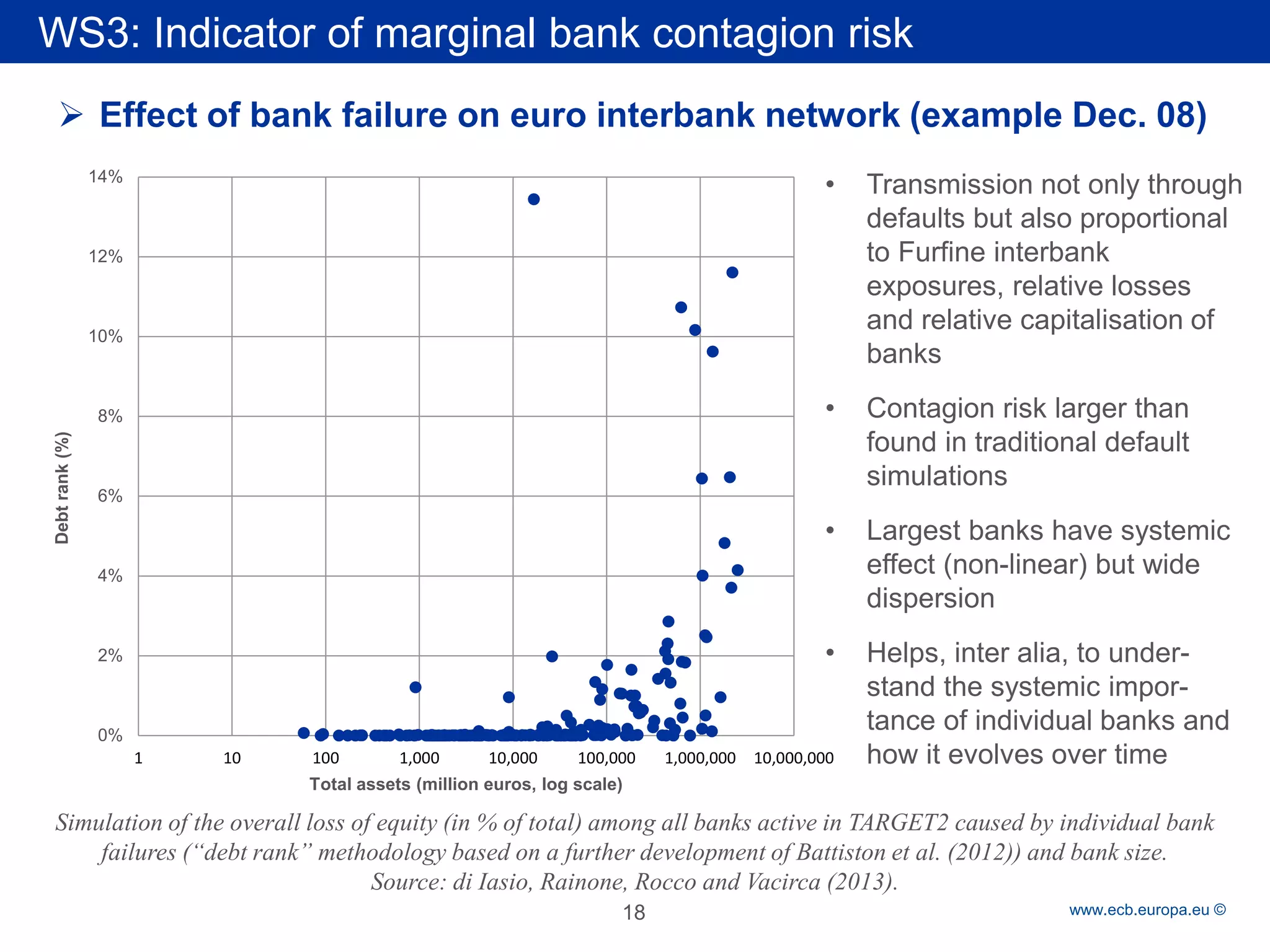 Rubric 
www.ecb.europa.eu © 
Simulation of the overall loss of equity (in % of total) among all banks active in TARGET2 caused by individual bank failures (“debt rank” methodology based on a further development of Battiston et al. (2012)) and bank size. 
Source: di Iasio, Rainone, Rocco and Vacirca (2013). 
WS3: Indicator of marginal bank contagion risk 
 
Effect of bank failure on euro interbank network (example Dec. 08) 
18 
0% 
2% 
4% 
6% 
8% 
10% 
12% 
14% 
1 
10 
100 
1,000 
10,000 
100,000 
1,000,000 
10,000,000 
Debt rank (%) 
Total assets (million euros, log scale) 
• 
Transmission not only through defaults but also proportional to Furfine interbank exposures, relative losses and relative capitalisation of banks 
• 
Contagion risk larger than found in traditional default simulations 
• 
Largest banks have systemic effect (non-linear) but wide dispersion 
• 
Helps, inter alia, to under- stand the systemic impor- tance of individual banks and how it evolves over time  