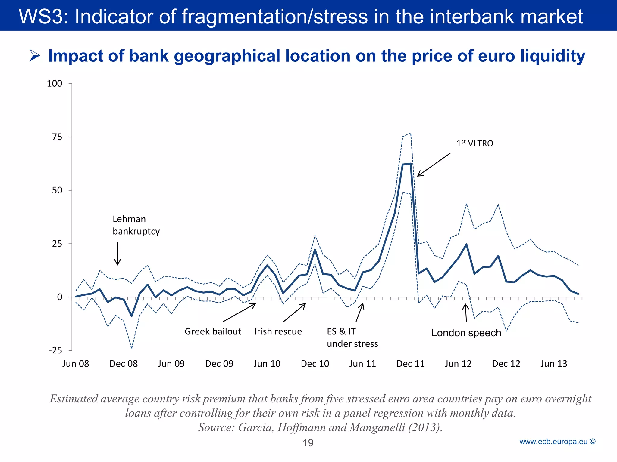 Rubric 
www.ecb.europa.eu © 
Estimated average country risk premium that banks from five stressed euro area countries pay on euro overnight loans after controlling for their own risk in a panel regression with monthly data. 
Source: Garcia, Hoffmann and Manganelli (2013). 
19 
WS3: Indicator of fragmentation/stress in the interbank market 
-25 
0 
25 
50 
75 
100 
Jun 08 
Dec 08 
Jun 09 
Dec 09 
Jun 10 
Dec 10 
Jun 11 
Dec 11 
Jun 12 
Dec 12 
Jun 13 
Greek bailout 
Irish rescue 
ES & IT under stress 
1st VLTRO 
Lehman 
bankruptcy 
 
Impact of bank geographical location on the price of euro liquidity 
London speech  
