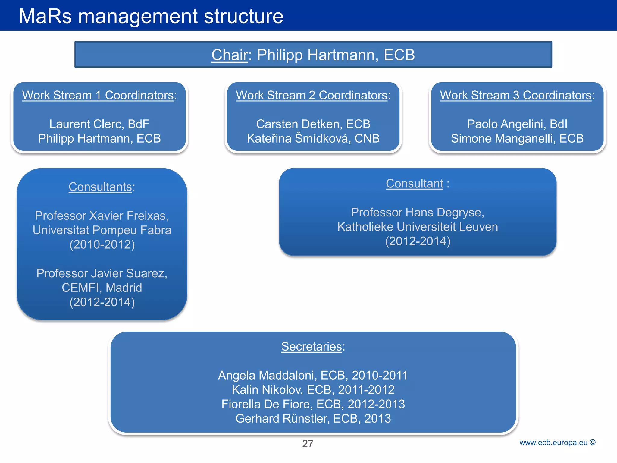 Rubric 
www.ecb.europa.eu © 
MaRs management structure 
Chair: Philipp Hartmann, ECB 
Work Stream 1 Coordinators: Laurent Clerc, BdF Philipp Hartmann, ECB 
Work Stream 2 Coordinators: Carsten Detken, ECB Kateřina Šmídková, CNB 
Work Stream 3 Coordinators: 
Paolo Angelini, BdI 
Simone Manganelli, ECB 
Secretaries: Angela Maddaloni, ECB, 2010-2011 Kalin Nikolov, ECB, 2011-2012 Fiorella De Fiore, ECB, 2012-2013 Gerhard Rünstler, ECB, 2013 
Consultants: 
Professor Xavier Freixas, 
Universitat Pompeu Fabra 
(2010-2012) 
Professor Javier Suarez, 
CEMFI, Madrid 
(2012-2014) 
Consultant : 
Professor Hans Degryse, 
Katholieke Universiteit Leuven 
(2012-2014) 
27 
 