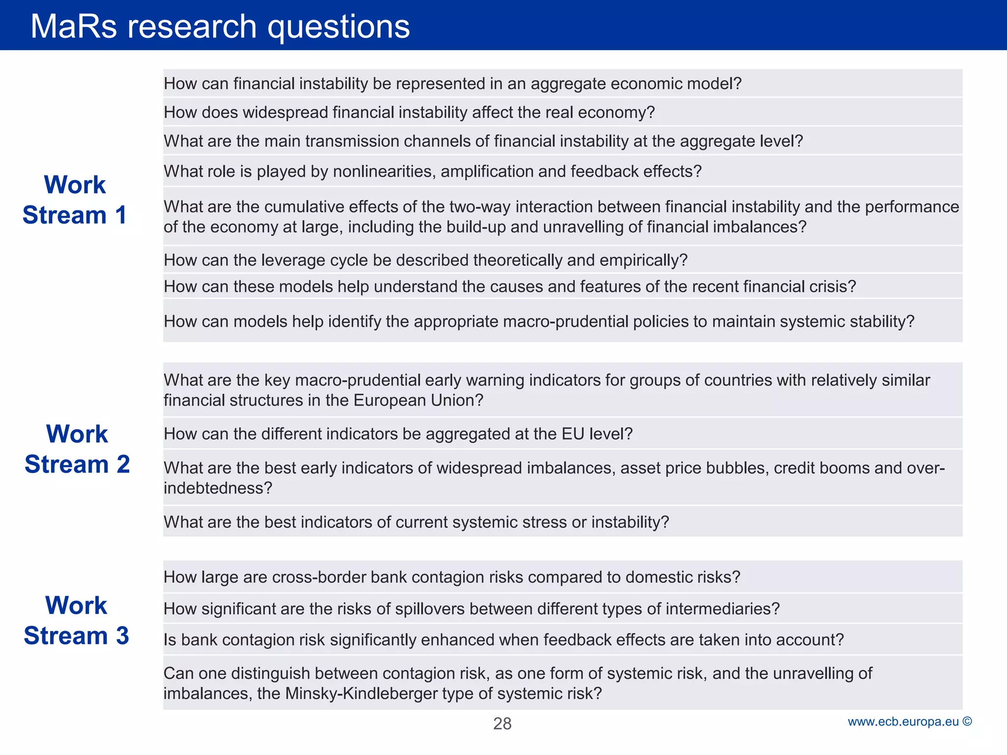 Rubric 
28 www.ecb.europa.eu © 
Research Questions 
How can financial instability be represented in an aggregate economic model? 
How does widespread financial instability affect the real economy? 
What are the main transmission channels of financial instability at the aggregate level? 
What role is played by nonlinearities, amplification and feedback effects? 
What are the cumulative effects of the two-way interaction between financial instability and the performance of the economy at large, including the build-up and unravelling of financial imbalances? 
How can the leverage cycle be described theoretically and empirically? 
How can these models help understand the causes and features of the recent financial crisis? 
How can models help identify the appropriate macro-prudential policies to maintain systemic stability? 
What are the key macro-prudential early warning indicators for groups of countries with relatively similar financial structures in the European Union? 
How can the different indicators be aggregated at the EU level? 
What are the best early indicators of widespread imbalances, asset price bubbles, credit booms and over- indebtedness? 
What are the best indicators of current systemic stress or instability? 
How large are cross-border bank contagion risks compared to domestic risks? 
How significant are the risks of spillovers between different types of intermediaries? 
Is bank contagion risk significantly enhanced when feedback effects are taken into account? 
Can one distinguish between contagion risk, as one form of systemic risk, and the unravelling of imbalances, the Minsky-Kindleberger type of systemic risk? 
Work Stream 1 
Work 
Stream 2 
Work 
Stream 3 
MaRs research questions  