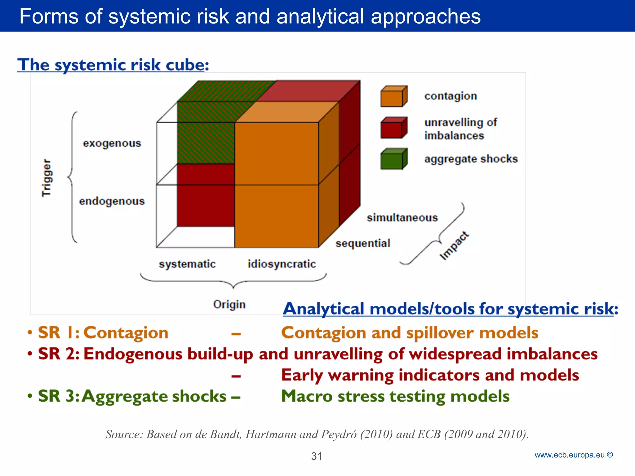 Rubric 
www.ecb.europa.eu © 
Forms of systemic risk and analytical approaches 31 
Source: Based on de Bandt, Hartmann and Peydró (2010) and ECB (2009 and 2010).  