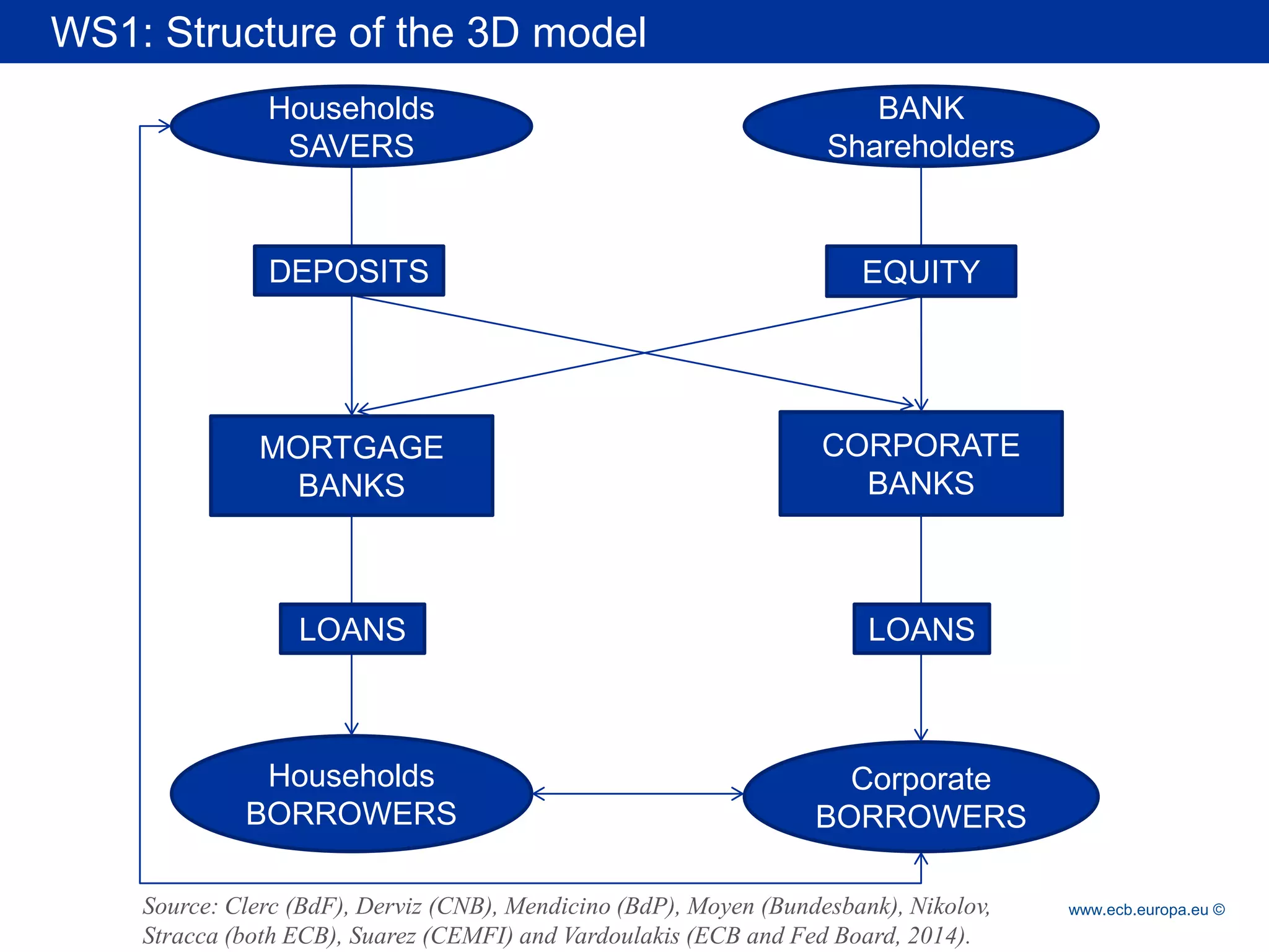 Rubric 
www.ecb.europa.eu © 
Households SAVERS 
BANK Shareholders 
Households BORROWERS 
Corporate 
BORROWERS 
MORTGAGE BANKS 
CORPORATE BANKS 
DEPOSITS 
EQUITY 
LOANS 
LOANS 
WS1: Structure of the 3D model 
Source: Clerc (BdF), Derviz (CNB), Mendicino (BdP), Moyen (Bundesbank), Nikolov, 
Stracca (both ECB), Suarez (CEMFI) and Vardoulakis (ECB and Fed Board, 2014).  