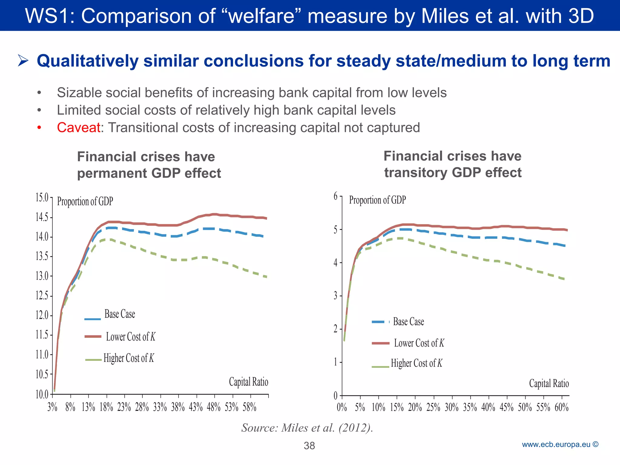 Rubric 
www.ecb.europa.eu © 
WS1: Comparison of “welfare” measure by Miles et al. with 3D 
38 
 
Qualitatively similar conclusions for steady state/medium to long term 
•Sizable social benefits of increasing bank capital from low levels 
•Limited social costs of relatively high bank capital levels 
•Caveat: Transitional costs of increasing capital not captured 
Financial crises have permanent GDP effect 
Financial crises have 
transitory GDP effect 
Source: Miles et al. (2012). 
15.0 14.5 14.0 13.5 13.0 12.5 12.0 11.5 Proportion of GDP Base Case Lower Cost of K 11.0 Higher Cost of K 10.5 10.0 Capital Ratio 3% 8% 13% 18% 23% 28% 33% 38% 43% 48% 53% 58% 6 Proportion of GDP 5 4 3 2 Base Case Lower Cost of K 1 Higher Cost of K 0 Capital Ratio 0% 5% 10% 15% 20% 25% 30% 35% 40% 45% 50% 55% 60%  