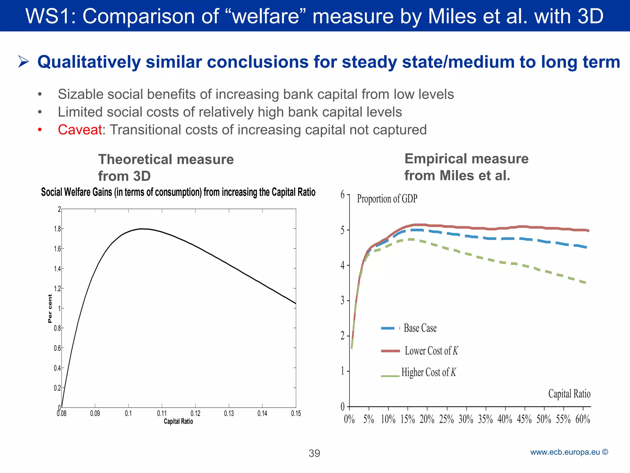 Rubric 
www.ecb.europa.eu © 
WS1: Comparison of “welfare” measure by Miles et al. with 3D 
39 
 
Qualitatively similar conclusions for steady state/medium to long term 
•Sizable social benefits of increasing bank capital from low levels 
•Limited social costs of relatively high bank capital levels 
•Caveat: Transitional costs of increasing capital not captured 
Theoretical measure from 3D 
Empirical measure 
from Miles et al. 
6 Proportion of GDP 5 4 3 2 Base Case Lower Cost of K 1 Higher Cost of K 0 Capital Ratio 0% 5% 10% 15% 20% 25% 30% 35% 40% 45% 50% 55% 60% 0.080.090.10.110.120.130.140.1500.20.40.60.811.21.41.61.82Social Welfare Gains (in terms of consumption) from increasing the Capital RatioCapital RatioPer cent  