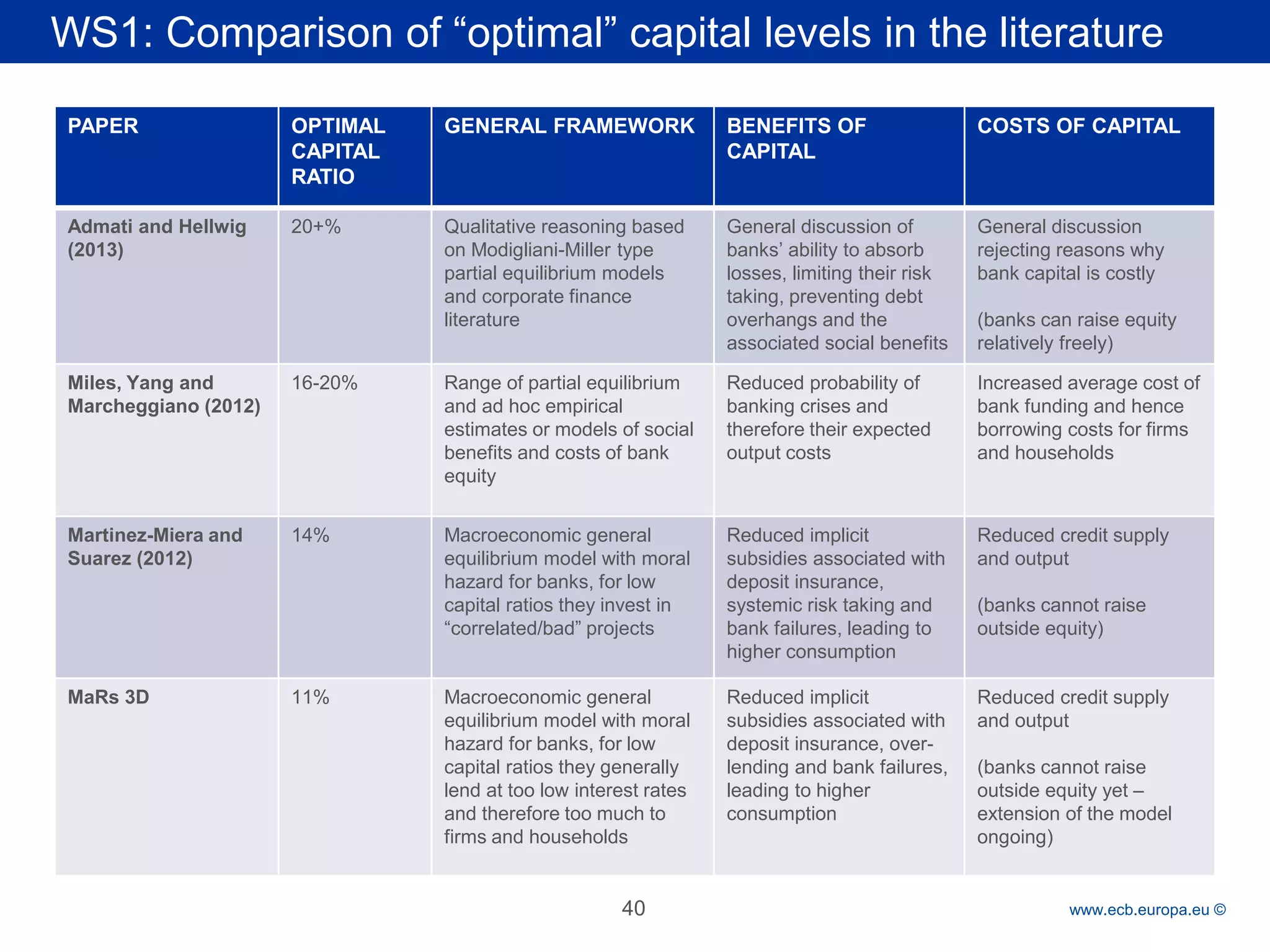 Rubric 
www.ecb.europa.eu © 
PAPER 
OPTIMAL CAPITAL RATIO 
GENERAL FRAMEWORK 
BENEFITS OF CAPITAL 
COSTS OF CAPITAL 
Admati and Hellwig (2013) 
20+% 
Qualitative reasoning based on Modigliani-Miller type partial equilibrium models and corporate finance literature 
General discussion of banks’ ability to absorb losses, limiting their risk taking, preventing debt overhangs and the associated social benefits 
General discussion rejecting reasons why bank capital is costly 
(banks can raise equity relatively freely) 
Miles, Yang and Marcheggiano (2012) 
16-20% 
Range of partial equilibrium and ad hoc empirical estimates or models of social benefits and costs of bank equity 
Reduced probability of banking crises and therefore their expected output costs 
Increased average cost of bank funding and hence borrowing costs for firms and households 
Martinez-Miera and Suarez (2012) 
14% 
Macroeconomic general equilibrium model with moral hazard for banks, for low capital ratios they invest in “correlated/bad” projects 
Reduced implicit subsidies associated with deposit insurance, systemic risk taking and bank failures, leading to higher consumption 
Reduced credit supply and output 
(banks cannot raise outside equity) 
MaRs 3D 
11% 
Macroeconomic general equilibrium model with moral hazard for banks, for low capital ratios they generally lend at too low interest rates and therefore too much to firms and households 
Reduced implicit subsidies associated with deposit insurance, over- lending and bank failures, leading to higher consumption 
Reduced credit supply and output 
(banks cannot raise outside equity yet – extension of the model ongoing) 
40 
WS1: Comparison of “optimal” capital levels in the literature  