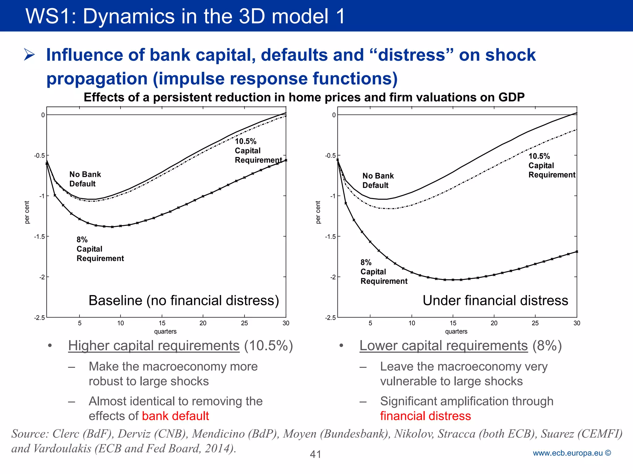 Rubric 
www.ecb.europa.eu © 
 
Influence of bank capital, defaults and “distress” on shock propagation (impulse response functions) 
WS1: Dynamics in the 3D model 1 
41 
• 
Higher capital requirements (10.5%) 
– 
Make the macroeconomy more robust to large shocks 
– 
Almost identical to removing the effects of bank default 
• 
Lower capital requirements (8%) 
– 
Leave the macroeconomy very vulnerable to large shocks 
– 
Significant amplification through financial distress 
Source: Clerc (BdF), Derviz (CNB), Mendicino (BdP), Moyen (Bundesbank), Nikolov, Stracca (both ECB), Suarez (CEMFI) and Vardoulakis (ECB and Fed Board, 2014). 
51015202530-2.5-2-1.5-1-0.50quarters per cent 10.5% CapitalRequirement8% CapitalRequirementNo BankDefault51015202530-2.5-2-1.5-1-0.50quarters per cent No BankDefault10.5% CapitalRequirement8% CapitalRequirement 
Effects of a persistent reduction in home prices and firm valuations on GDP 
Baseline (no financial distress) 
Under financial distress  