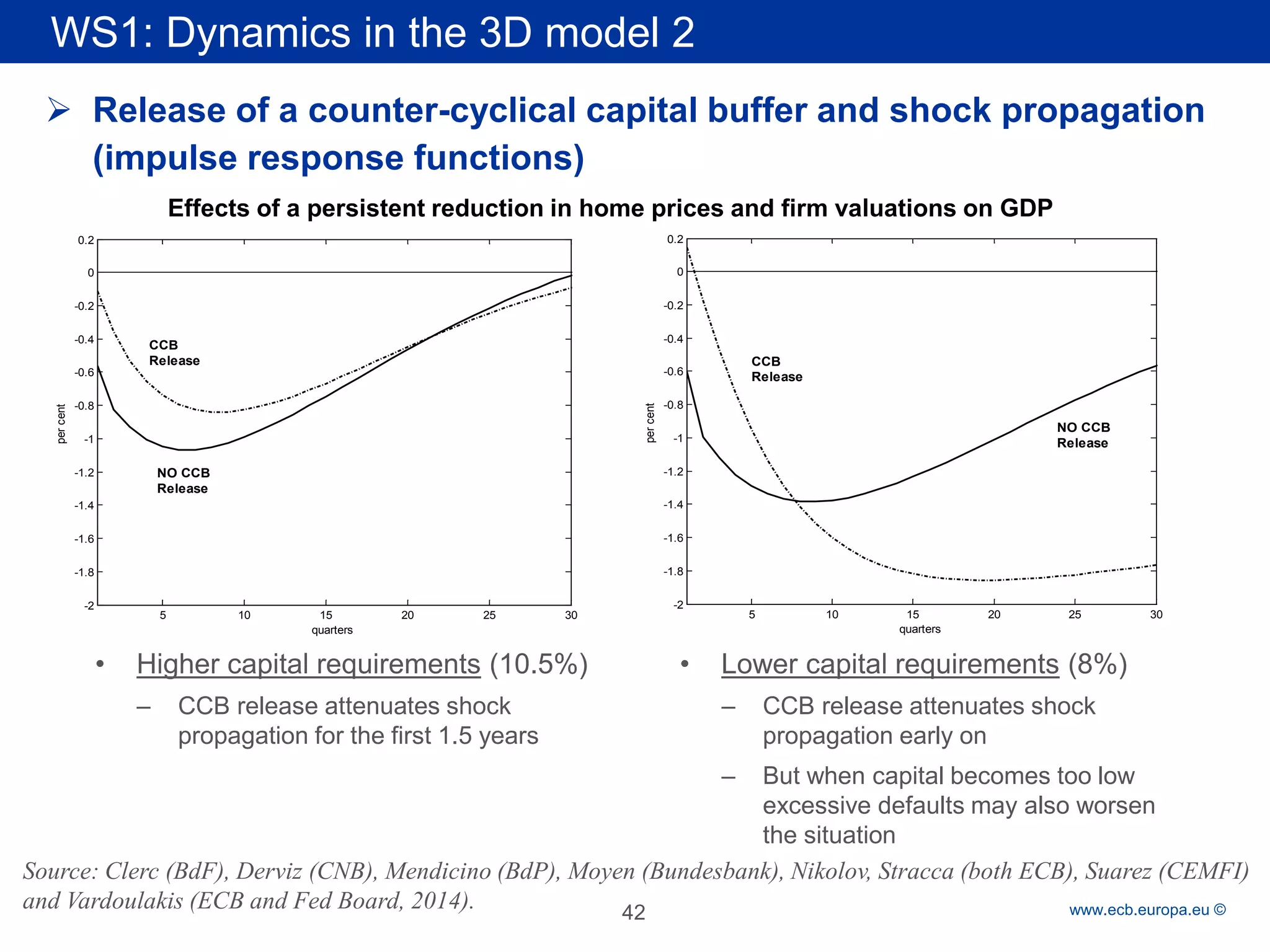 Rubric 
www.ecb.europa.eu © 
 
Release of a counter-cyclical capital buffer and shock propagation (impulse response functions) 
WS1: Dynamics in the 3D model 2 
42 
• 
Higher capital requirements (10.5%) 
– 
CCB release attenuates shock propagation for the first 1.5 years 
• 
Lower capital requirements (8%) 
– 
CCB release attenuates shock propagation early on 
– 
But when capital becomes too low excessive defaults may also worsen the situation 
Source: Clerc (BdF), Derviz (CNB), Mendicino (BdP), Moyen (Bundesbank), Nikolov, Stracca (both ECB), Suarez (CEMFI) and Vardoulakis (ECB and Fed Board, 2014). 
Effects of a persistent reduction in home prices and firm valuations on GDP 
51015202530-2-1.8-1.6-1.4-1.2-1-0.8-0.6-0.4-0.200.2quarters per cent CCB ReleaseNO CCBRelease51015202530-2-1.8-1.6-1.4-1.2-1-0.8-0.6-0.4-0.200.2quarters per cent CCB ReleaseNO CCBRelease  