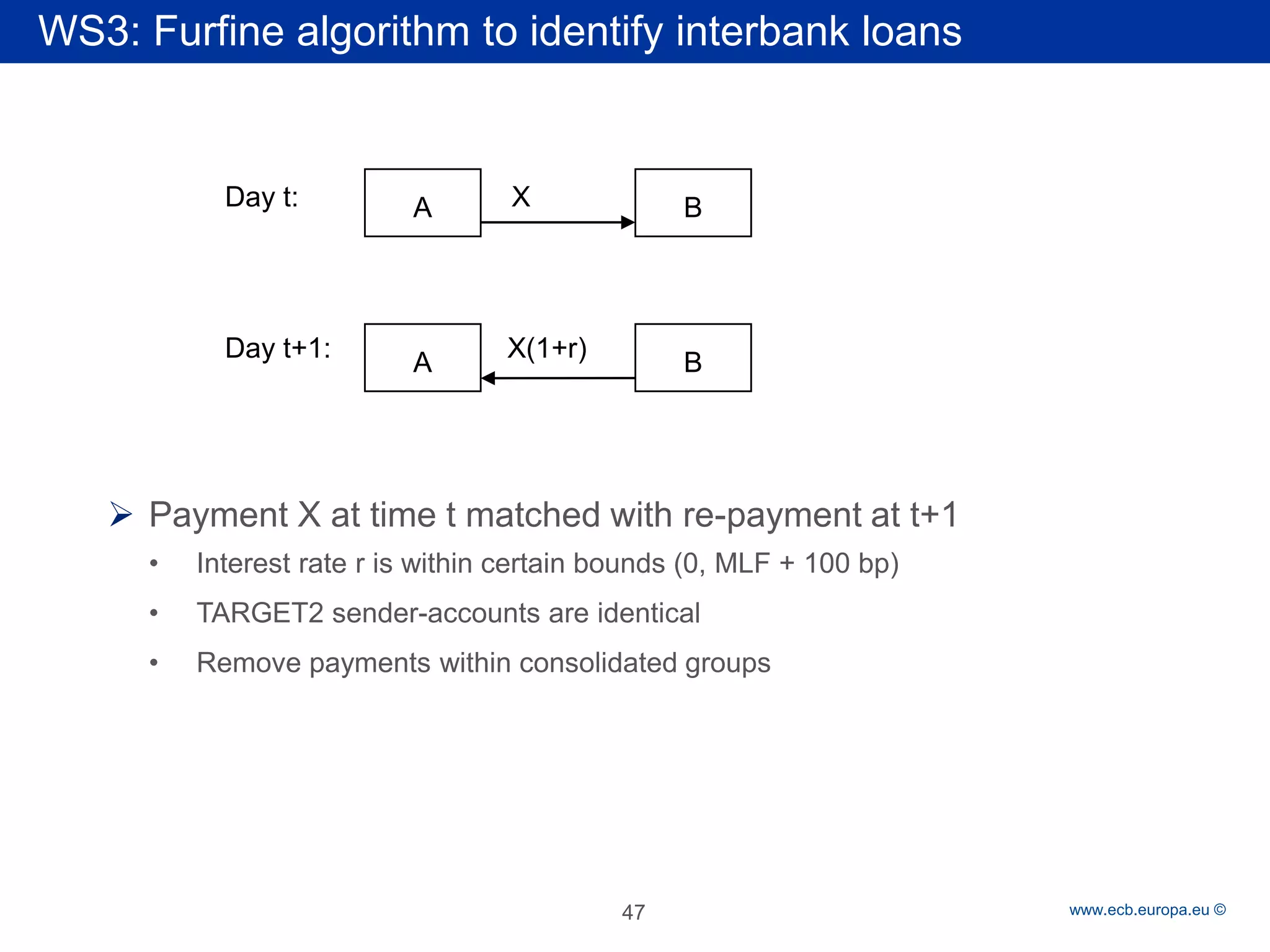 Rubric 
47 www.ecb.europa.eu © 
Day t: X Day t+1: X(1+r) A BB A 
 
Payment X at time t matched with re-payment at t+1 
• 
Interest rate r is within certain bounds (0, MLF + 100 bp) 
• 
TARGET2 sender-accounts are identical 
• 
Remove payments within consolidated groups 
WS3: Furfine algorithm to identify interbank loans  