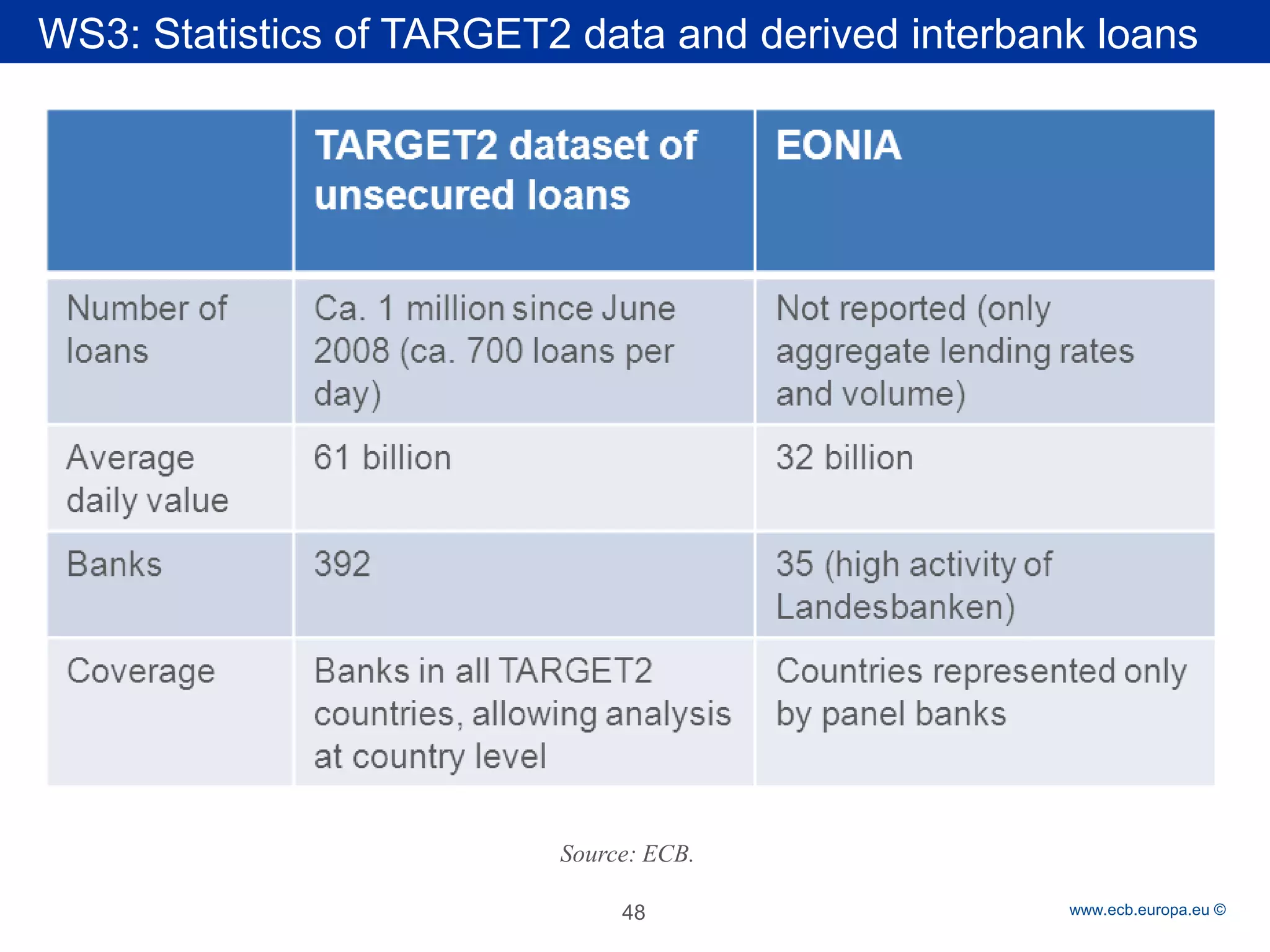 Rubric 
www.ecb.europa.eu © 
: Source: ECB. 
48 
WS3: Statistics of TARGET2 data and derived interbank loans  