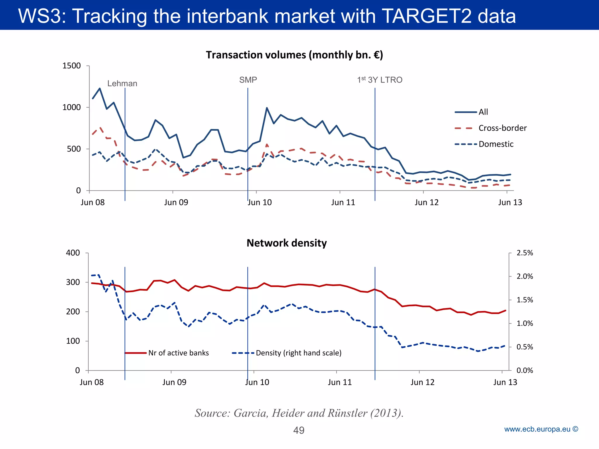 Rubric 
www.ecb.europa.eu © 
Source: Garcia, Heider and Rünstler (2013). 
0 
500 
1000 
1500 
Jun 08 
Jun 09 
Jun 10 
Jun 11 
Jun 12 
Jun 13 
All 
Cross-border 
Domestic 
Transaction volumes (monthly bn. €) 
0.0% 
0.5% 
1.0% 
1.5% 
2.0% 
2.5% 
0 
100 
200 
300 
400 
Jun 08 
Jun 09 
Jun 10 
Jun 11 
Jun 12 
Jun 13 
Network density 
Nr of active banks 
Density (right hand scale) 
Lehman 
1st 3Y LTRO 
SMP 
49 
WS3: Tracking the interbank market with TARGET2 data  