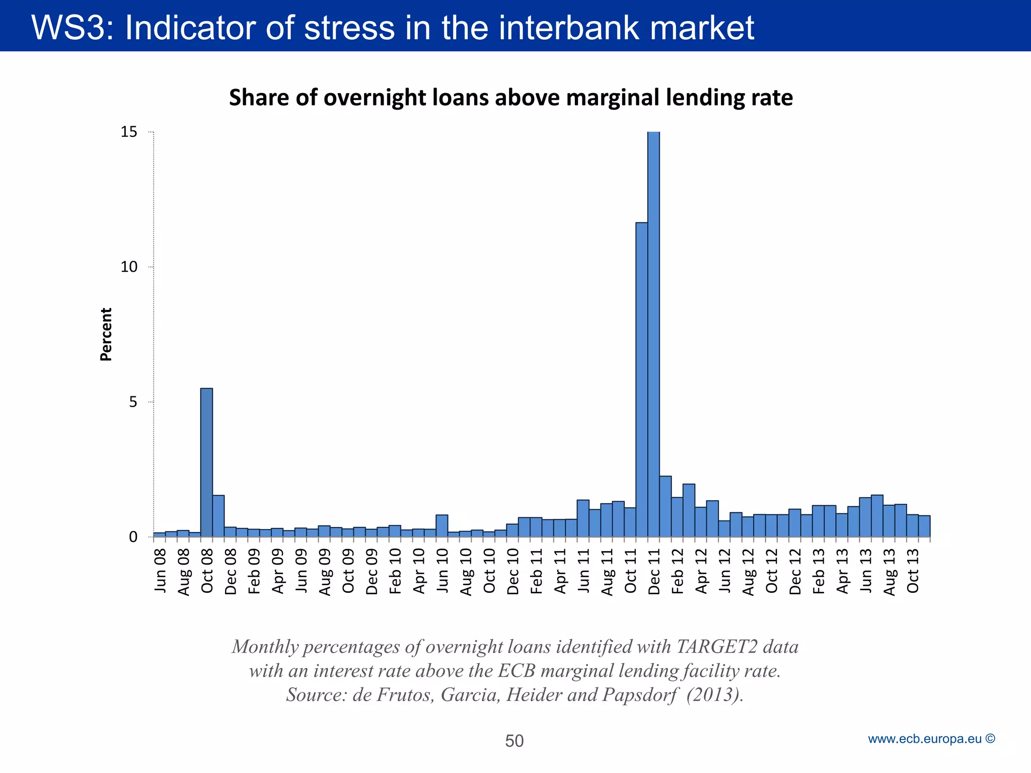 Rubric 
www.ecb.europa.eu © 
Monthly percentages of overnight loans identified with TARGET2 data 
with an interest rate above the ECB marginal lending facility rate. 
Source: de Frutos, Garcia, Heider and Papsdorf (2013). 
0 
5 
10 
15 
Jun 08 
Aug 08 
Oct 08 
Dec 08 
Feb 09 
Apr 09 
Jun 09 
Aug 09 
Oct 09 
Dec 09 
Feb 10 
Apr 10 
Jun 10 
Aug 10 
Oct 10 
Dec 10 
Feb 11 
Apr 11 
Jun 11 
Aug 11 
Oct 11 
Dec 11 
Feb 12 
Apr 12 
Jun 12 
Aug 12 
Oct 12 
Dec 12 
Feb 13 
Apr 13 
Jun 13 
Aug 13 
Oct 13 
Percent 
Share of overnight loans above marginal lending rate 
WS3: Indicator of stress in the interbank market 
50 
 