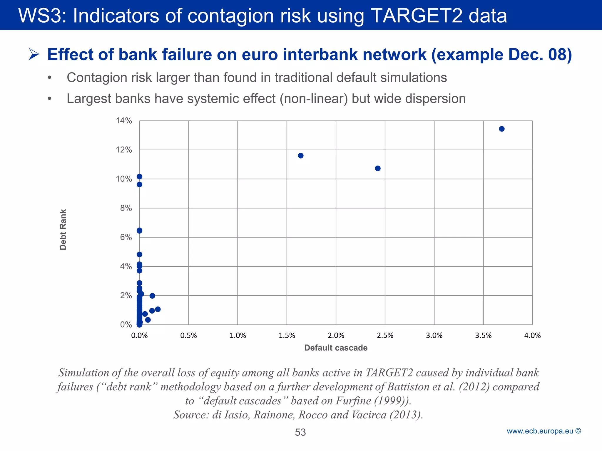 Rubric 
www.ecb.europa.eu © 
Simulation of the overall loss of equity among all banks active in TARGET2 caused by individual bank failures (“debt rank” methodology based on a further development of Battiston et al. (2012) compared to “default cascades” based on Furfine (1999)). Source: di Iasio, Rainone, Rocco and Vacirca (2013). 
WS3: Indicators of contagion risk using TARGET2 data 
 
Effect of bank failure on euro interbank network (example Dec. 08) 
• 
Contagion risk larger than found in traditional default simulations 
• 
Largest banks have systemic effect (non-linear) but wide dispersion 
53 
0% 
2% 
4% 
6% 
8% 
10% 
12% 
14% 
0.0% 
0.5% 
1.0% 
1.5% 
2.0% 
2.5% 
3.0% 
3.5% 
4.0% 
Debt Rank 
Default cascade 