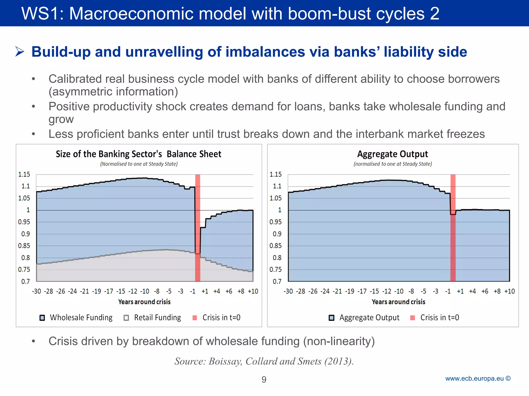 Rubric 
www.ecb.europa.eu © 
WS1: Macroeconomic model with boom-bust cycles 2 
9 
 
Build-up and unravelling of imbalances via banks’ liability side 
•Calibrated real business cycle model with banks of different ability to choose borrowers (asymmetric information) 
•Positive productivity shock creates demand for loans, banks take wholesale funding and grow 
•Less proficient banks enter until trust breaks down and the interbank market freezes 
•Crisis driven by breakdown of wholesale funding (non-linearity) 
Source: Boissay, Collard and Smets (2013).  