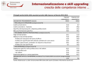 Internazionalizzazione e skill upgrading: 
crescita delle competenze interne … 
Principali caratteristiche delle assunzion...