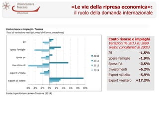 «Le vie della ripresa economica»: 
il ruolo della domanda internazionale 
Conto risorse e impieghi - Toscana 
Tassi di var...