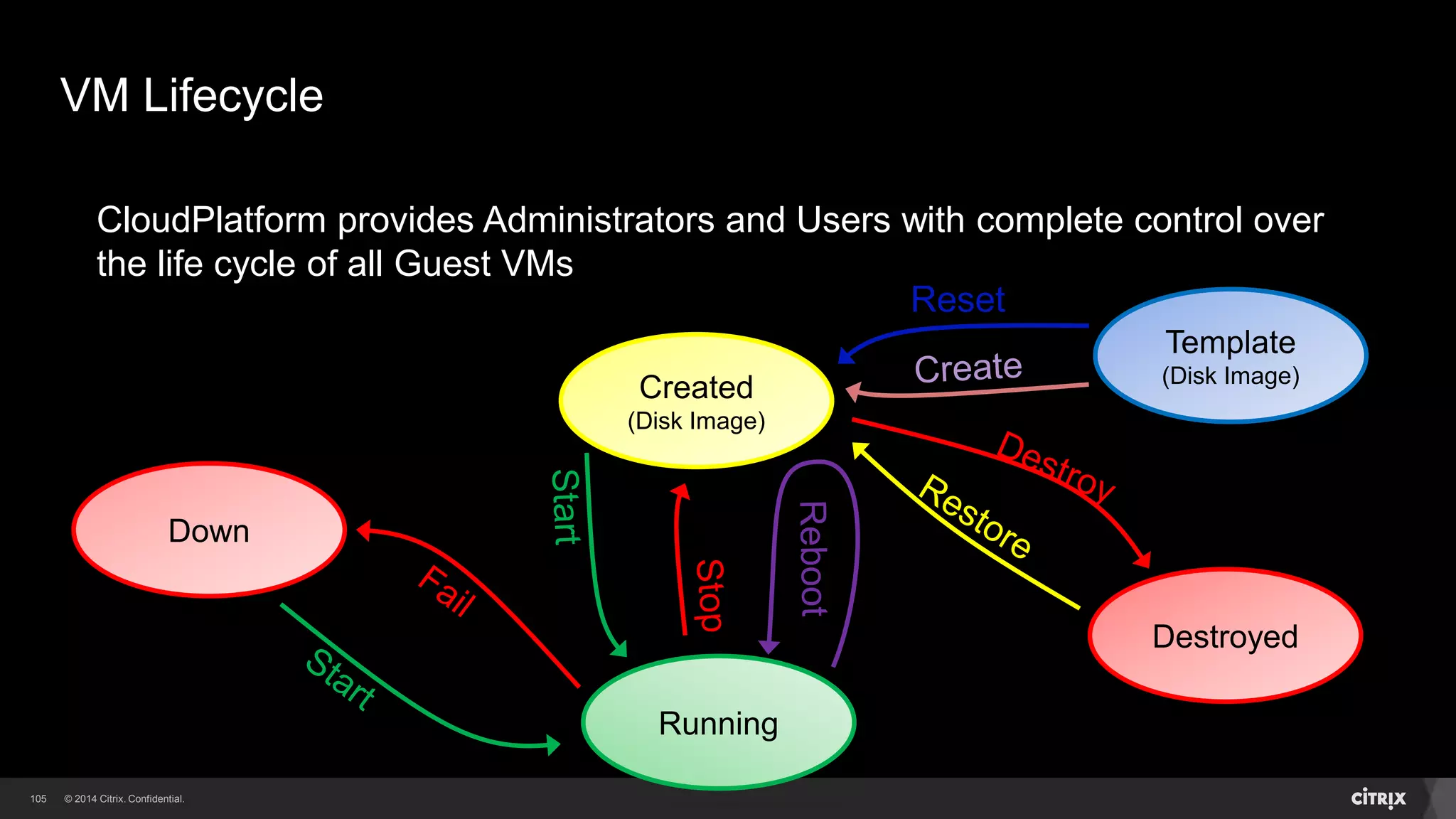 105 
Virtual Machine Provisioning Process 
VDI for the VM is created from the Template as a linked clone 
VM is started on the selected Host using the newly created VDI 
Subsequent VMs created from same Template are also linked clones 
Zone 
Secondary Storage 
Cluster 
Primary Storage 
 