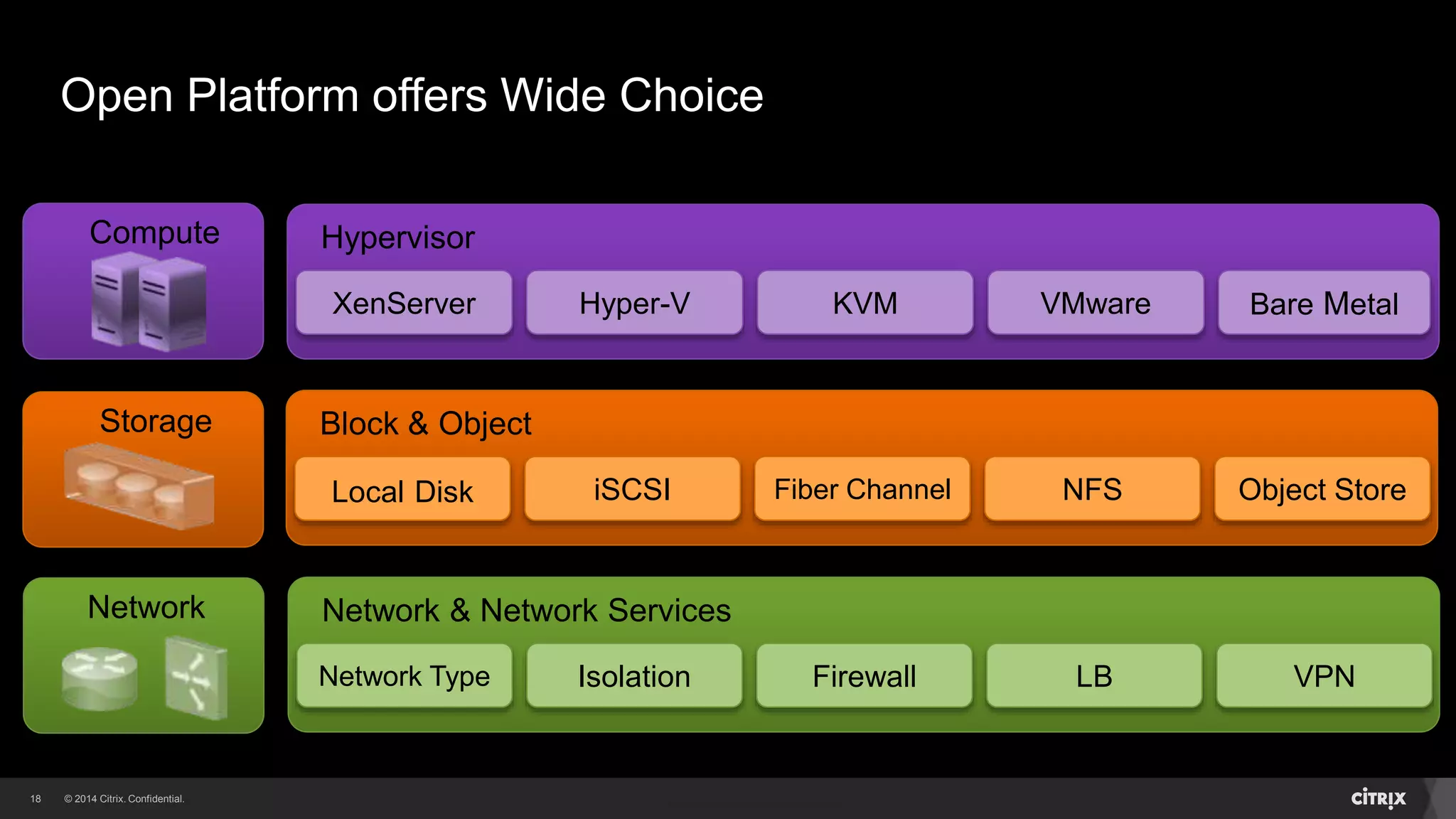 18 
Open Platform offers Wide Choice 
Hypervisor 
XenServer Hyper-V KVM VMware Bare Metal 
Block & Object 
Local Disk iSCSI Fiber Channel NFS Object Store 
Network & Network Services 
Network Type Isolation Firewall LB VPN 
Compute 
Storage 
Network 
 
