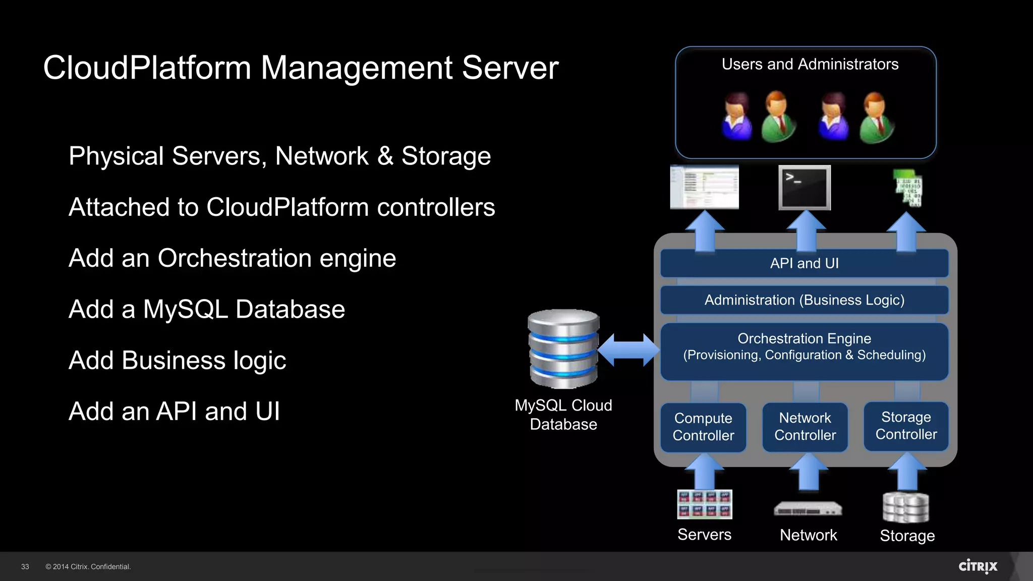 33 
CloudPlatform Management Server 
Physical Servers, Network & Storage 
Attached to CloudPlatform controllers 
Add an Orchestration engine 
Add a MySQL Database 
Add Business logic 
Add an API and UI 
Users and Administrators 
API and UI 
Administration (Business Logic) 
Orchestration Engine 
(Provisioning, Configuration & Scheduling) 
Servers Network Storage 
MySQL Cloud 
Database Compute 
Controller 
Network 
Controller 
Storage 
Controller 
 