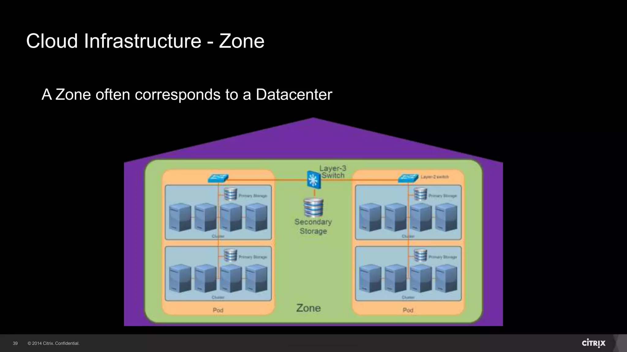 39 
Cloud Infrastructure - Zone 
A Zone often corresponds to a Datacenter 
 