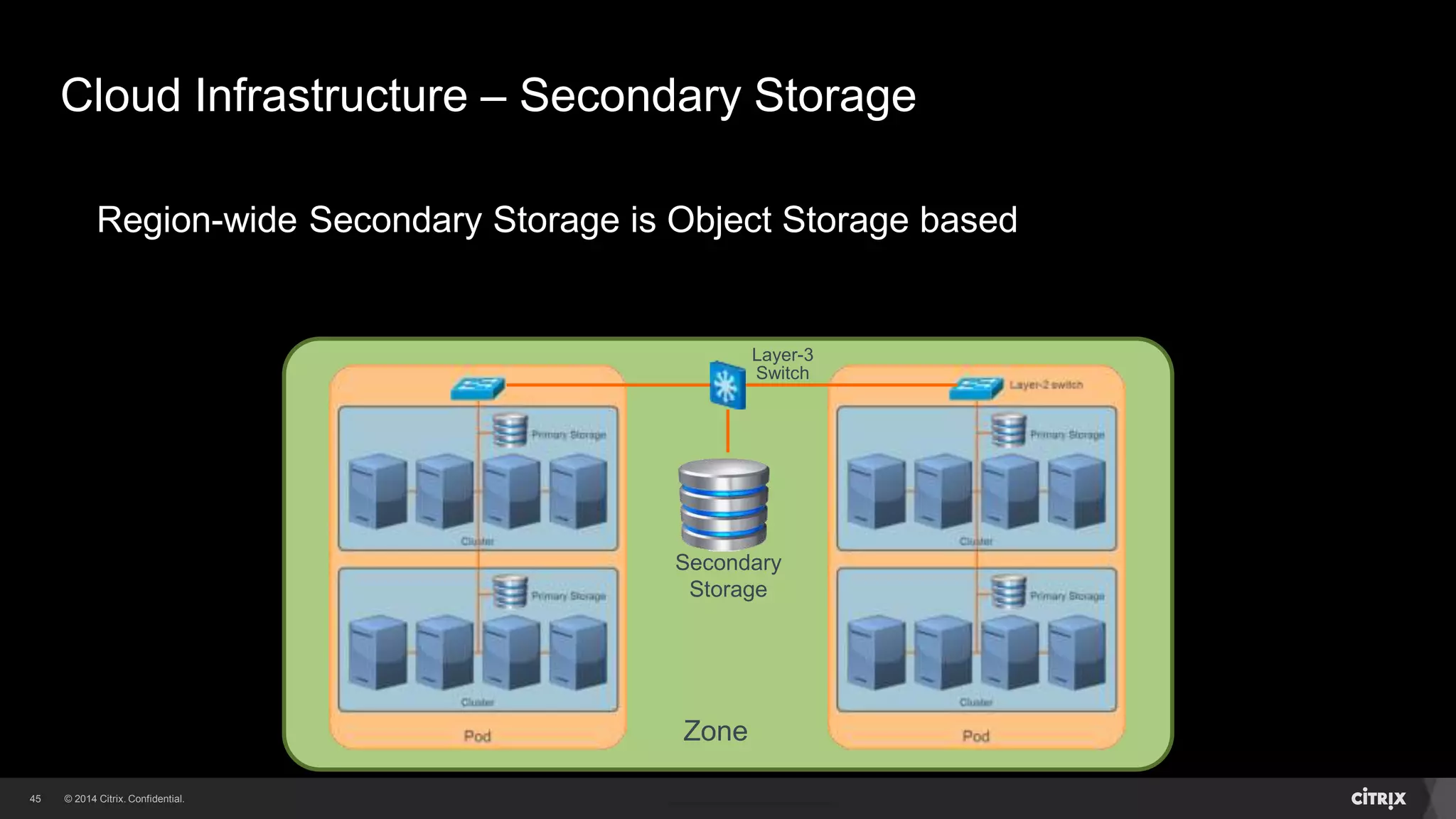 45 
Cloud Infrastructure – Secondary Storage 
Region-wide Secondary Storage is Object Storage based 
Zone 
Layer-3 
Switch 
Secondary 
Storage 
 