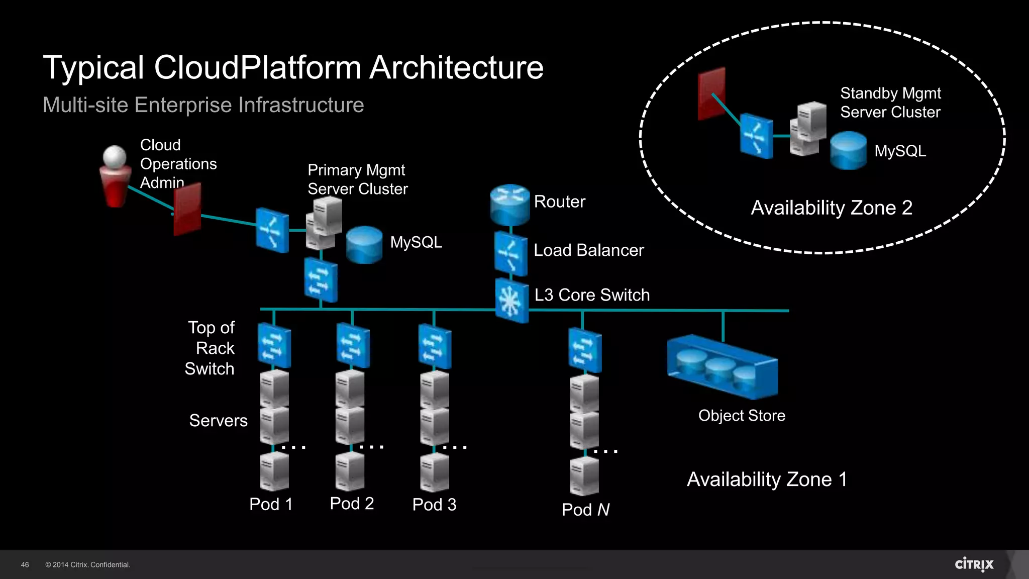 46 
Typical CloudPlatform Architecture 
Multi-site Enterprise Infrastructure 
Router 
MySQL Load Balancer 
L3 Core Switch 
Top of 
Rack 
Switch 
… … … … 
Servers 
Primary Mgmt 
Server Cluster 
Standby Mgmt 
Server Cluster 
Availability Zone 2 
Object Store 
Pod 1 Pod 2 Pod 3 Pod N 
Cloud 
Operations 
Admin 
Availability Zone 1 
MySQL 
 