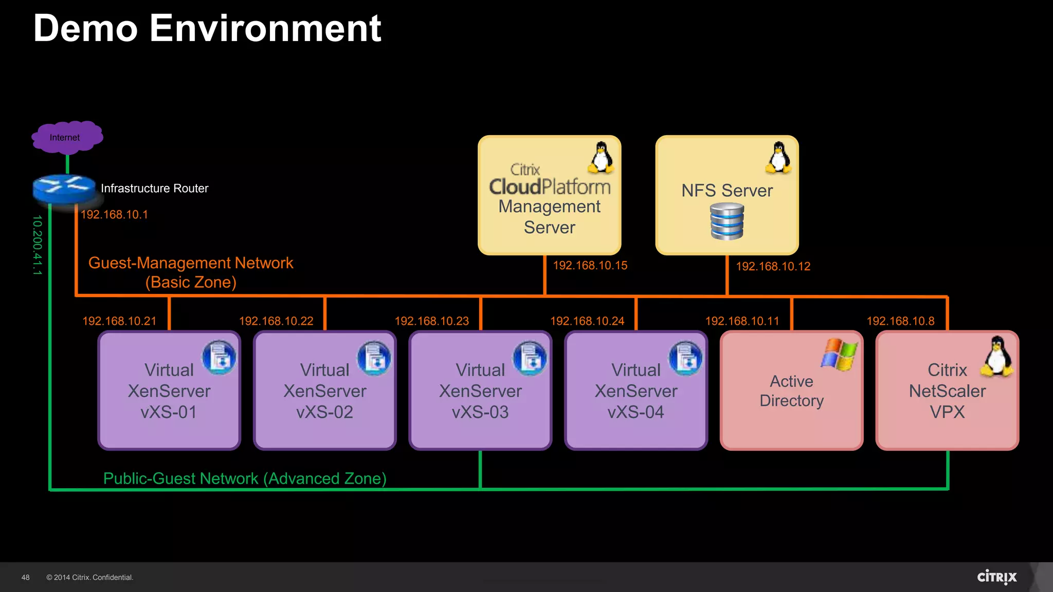 48 
Demo Environment 
10.200.41.1 
192.168.10.1 
Public-Guest Network (Advanced Zone) 
192.168.10.12 
192.168.10.15 
192.168.10.21 192.168.10.22 192.168.10.23 192.168.10.24 
192.168.10.11 192.168.10.8 
Guest-Management Network 
(Basic Zone) 
Virtual 
XenServer 
vXS-01 
Virtual 
XenServer 
vXS-02 
Virtual 
XenServer 
vXS-04 
Virtual 
XenServer 
vXS-03 
Active 
Directory 
Citrix 
NetScaler 
VPX 
Internet 
Infrastructure Router NFS Server 
Management 
Server 
 