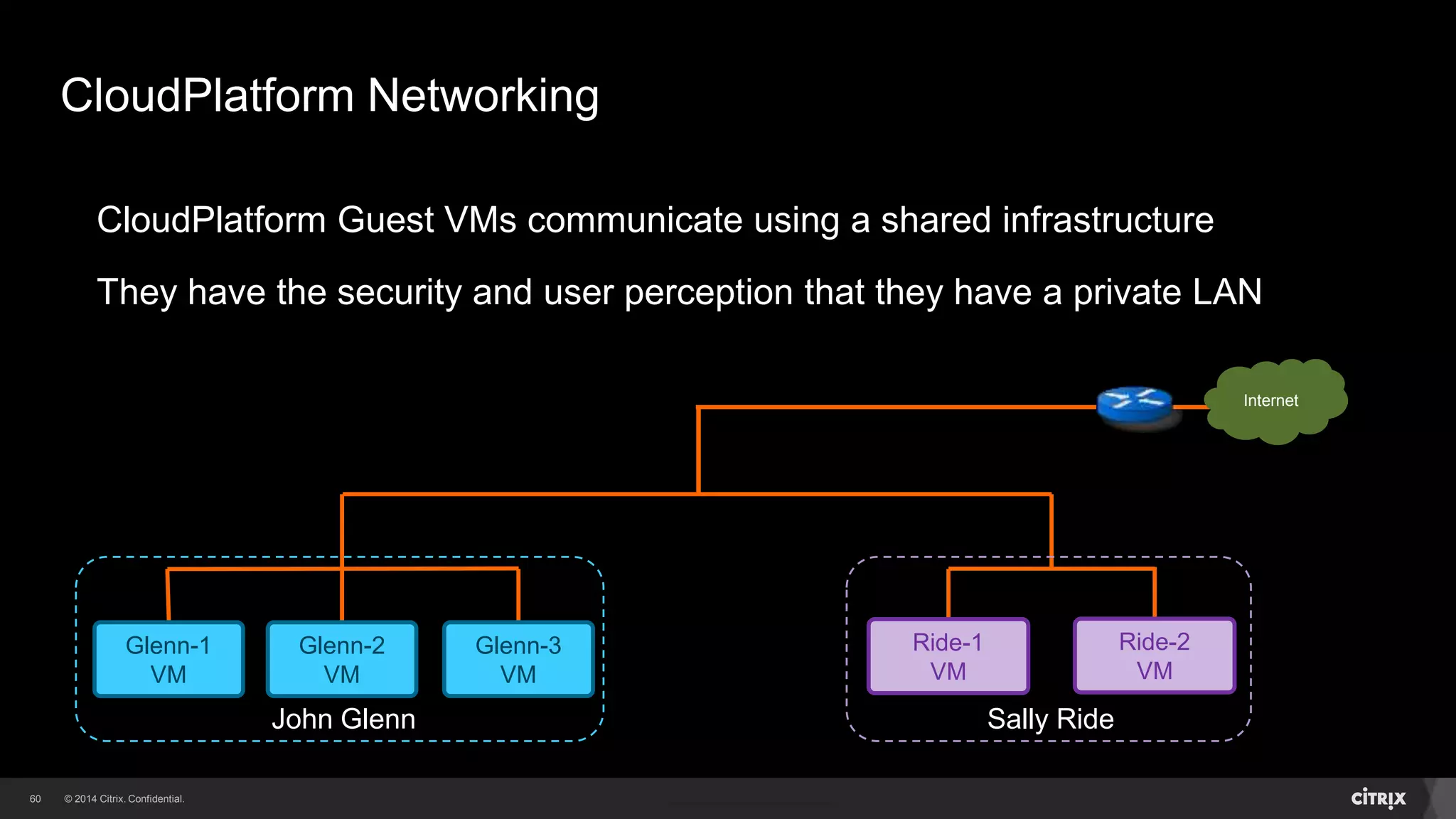 60 
CloudPlatform Networking 
CloudPlatform Guest VMs communicate using a shared infrastructure 
They have the security and user perception that they have a private LAN 
Glenn-1 
VM 
Glenn-2 
VM 
Glenn-3 
VM 
John Glenn Sally Ride 
Internet 
Ride-1 
VM 
Ride-2 
VM 
 
