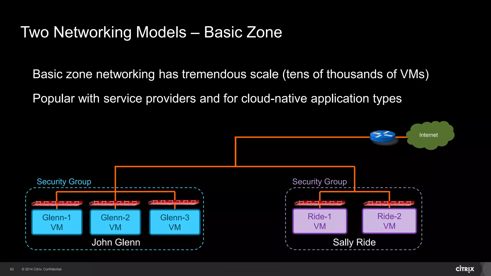 62 
Two Networking Models – Basic Zone 
Basic zone networking has tremendous scale (tens of thousands of VMs) 
Popular with service providers and for cloud-native application types 
Glenn-1 
VM 
Glenn-2 
VM 
Glenn-3 
VM 
John Glenn Sally Ride 
Internet 
Ride-1 
VM 
Ride-2 
VM 
Security Group Security Group 
 