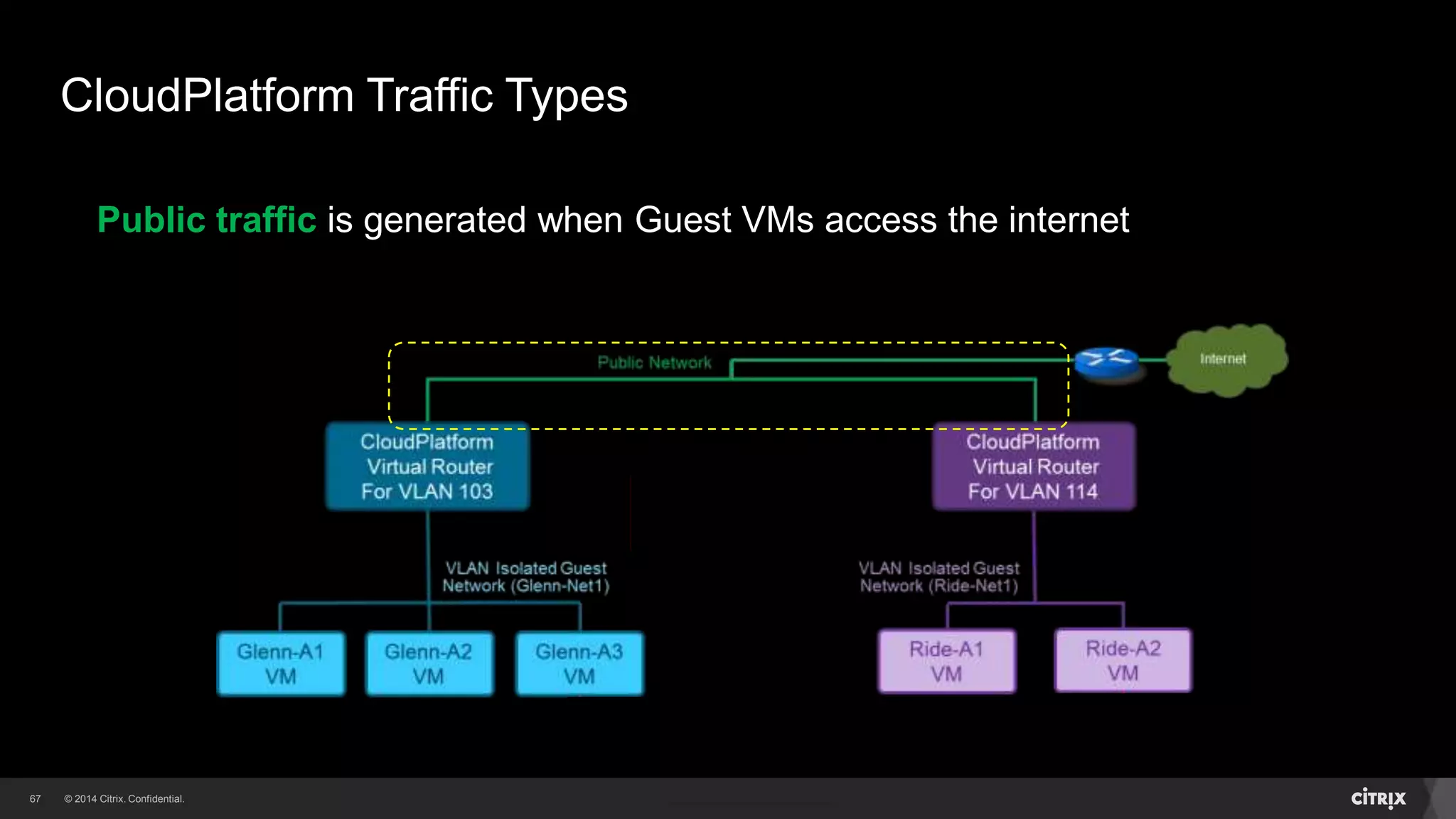 67 
CloudPlatform Traffic Types 
Public traffic is generated when Guest VMs access the internet 
 