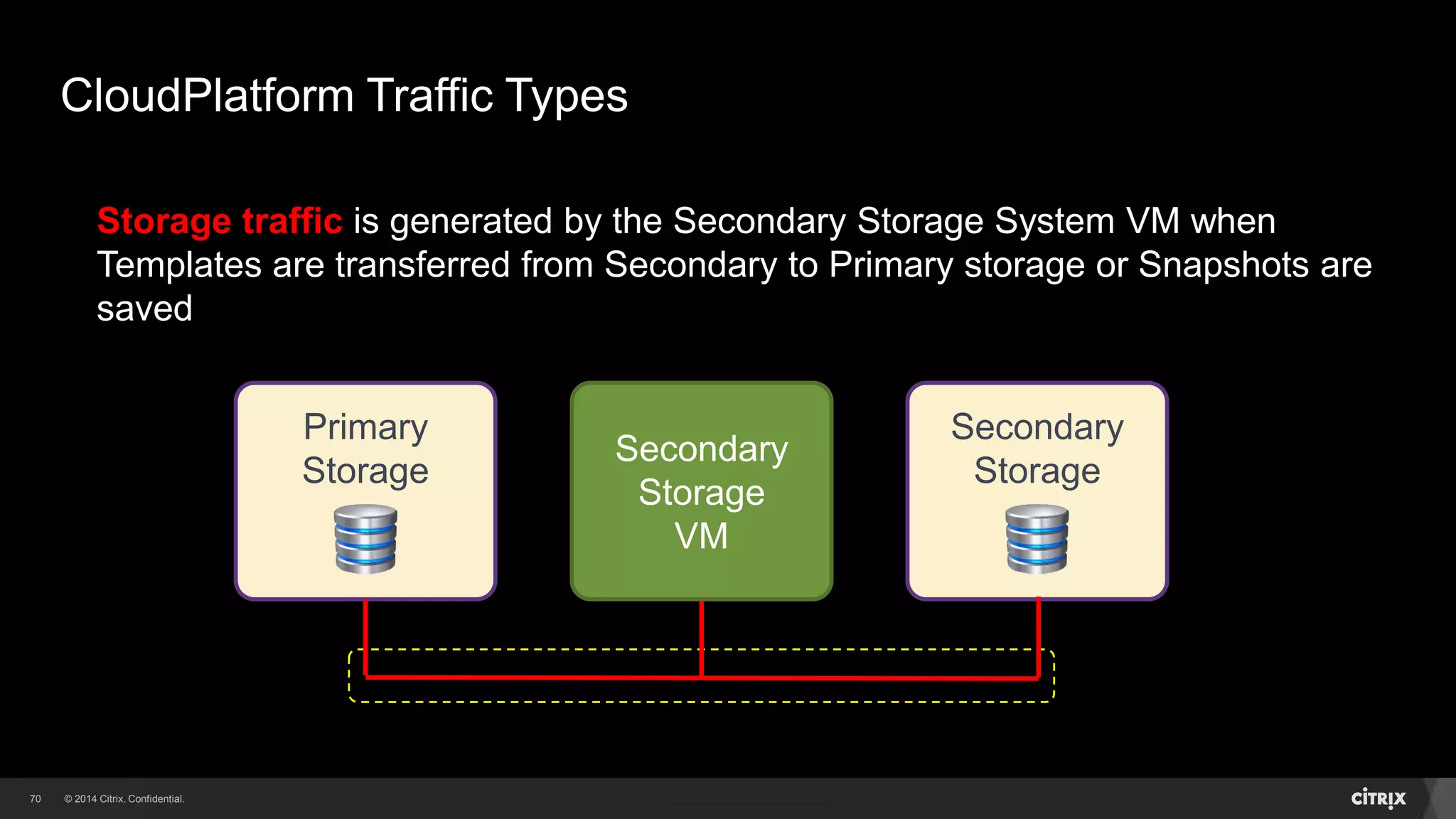 70 
CloudPlatform Traffic Types 
Storage traffic is generated by the Secondary Storage System VM when 
Templates are transferred from Secondary to Primary storage or Snapshots are 
saved 
Primary 
Storage 
Secondary 
Storage 
VM 
Secondary 
Storage 
 