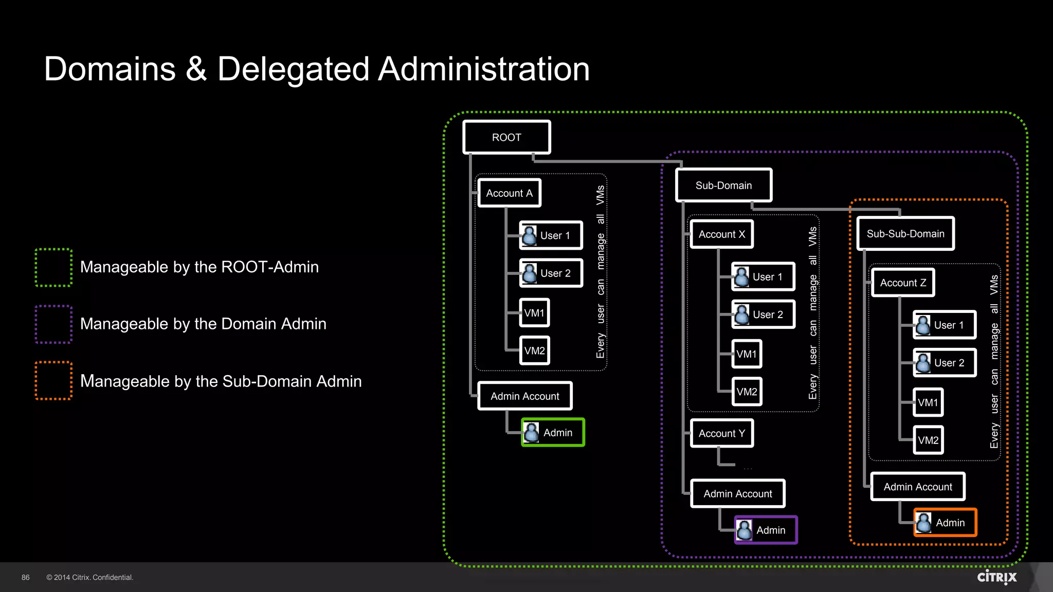 86 
Domains & Delegated Administration 
ROOT 
Sub-Domain 
Account X 
User 1 
User 2 
VM1 
VM2 
Account Y 
… 
Sub-Sub-Domain 
Account Z 
User 1 
User 2 
VM1 
VM2 
Every user can manage all VMs 
Every user can manage all VMs 
Admin 
Admin 
Admin Account 
Admin Account 
User 1 
User 2 
Admin Account 
Admin 
Account A 
VM1 
VM2 
Every user can manage all VMs 
Manageable by the ROOT-Admin 
Manageable by the Domain Admin 
Manageable by the Sub-Domain Admin 
 
